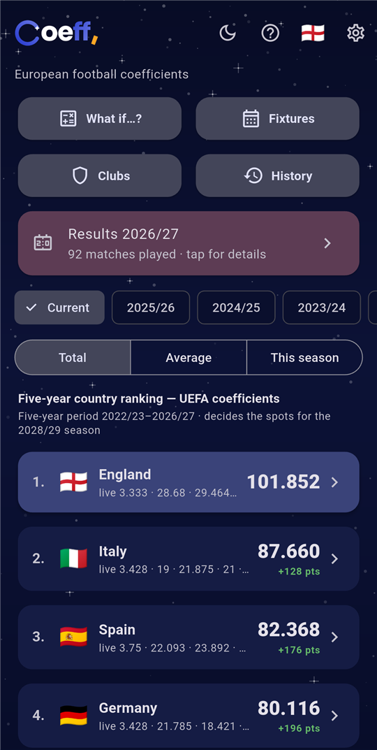 Live UEFA country ranking with England highlighted